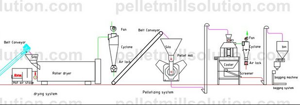 Pellet Plant Process Flow Chart